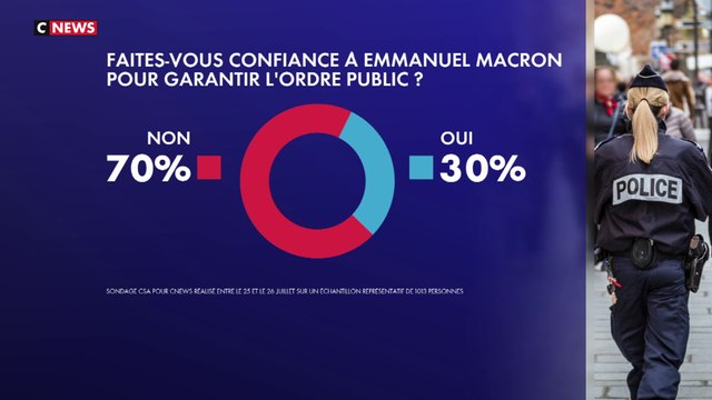 Emmanuel Macron : les Français lui font-ils confiance pour garantir l'ordre public ?