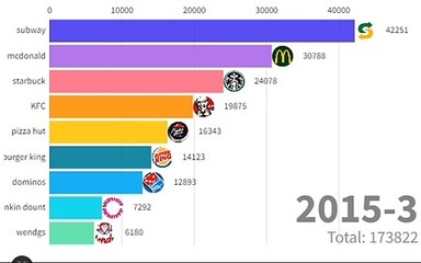 all time most popular resturant