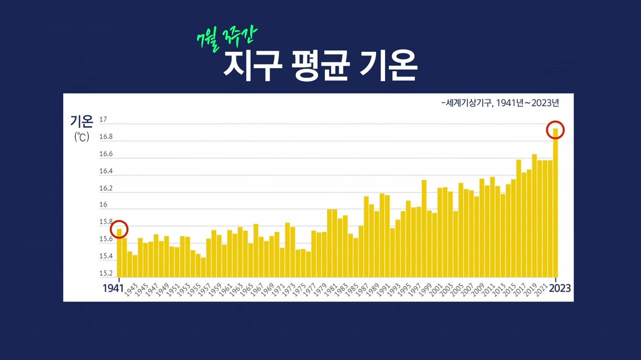 "지구 열대화" 경고...키워드로 보는 기후 위기 / YTN
