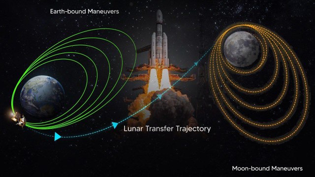 Chandrayaan 3 Update భూ కక్ష్య ను వీడి చంద్రుడి దిశగా..TransLunar Injection? | Telugu OneIndia