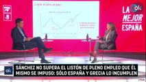 Sánchez no supera el listón de pleno empleo que él mismo se impuso- sólo España y Grecia lo incumplen