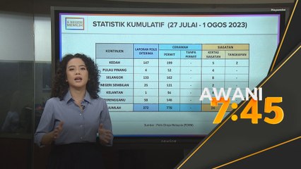 OP PRN: 372 laporan polis diterima