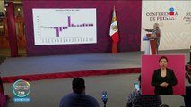 López Obrador afirma que la economía rebasa un crecimiento de 3% anual