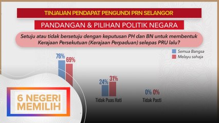 Kajian EMGC: 73 peratus responden Selangor puas hati dengan prestasi Kerajaan Perpaduan