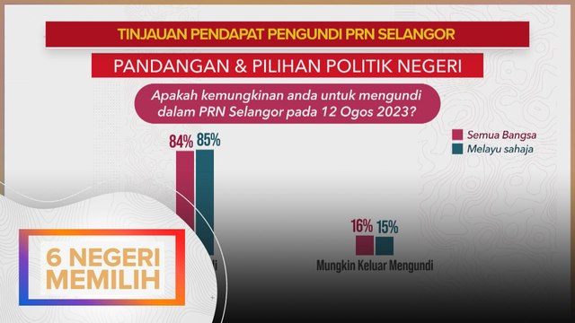 Kajian EMGC: PH, BN dan Amirudin Shari kekal pilihan majoriti pengundi Selangor