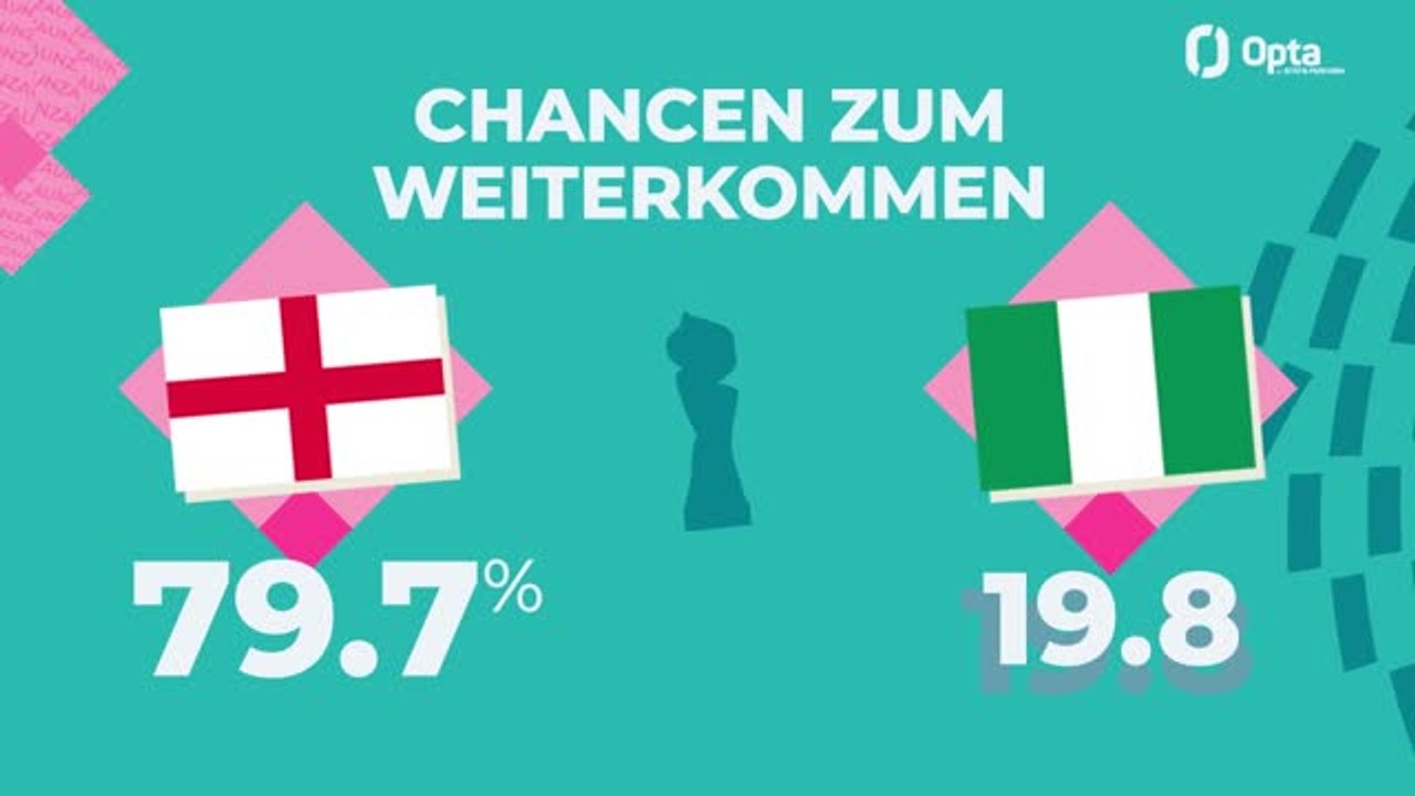 Big-Match-Prognose: England vs. Nigeria