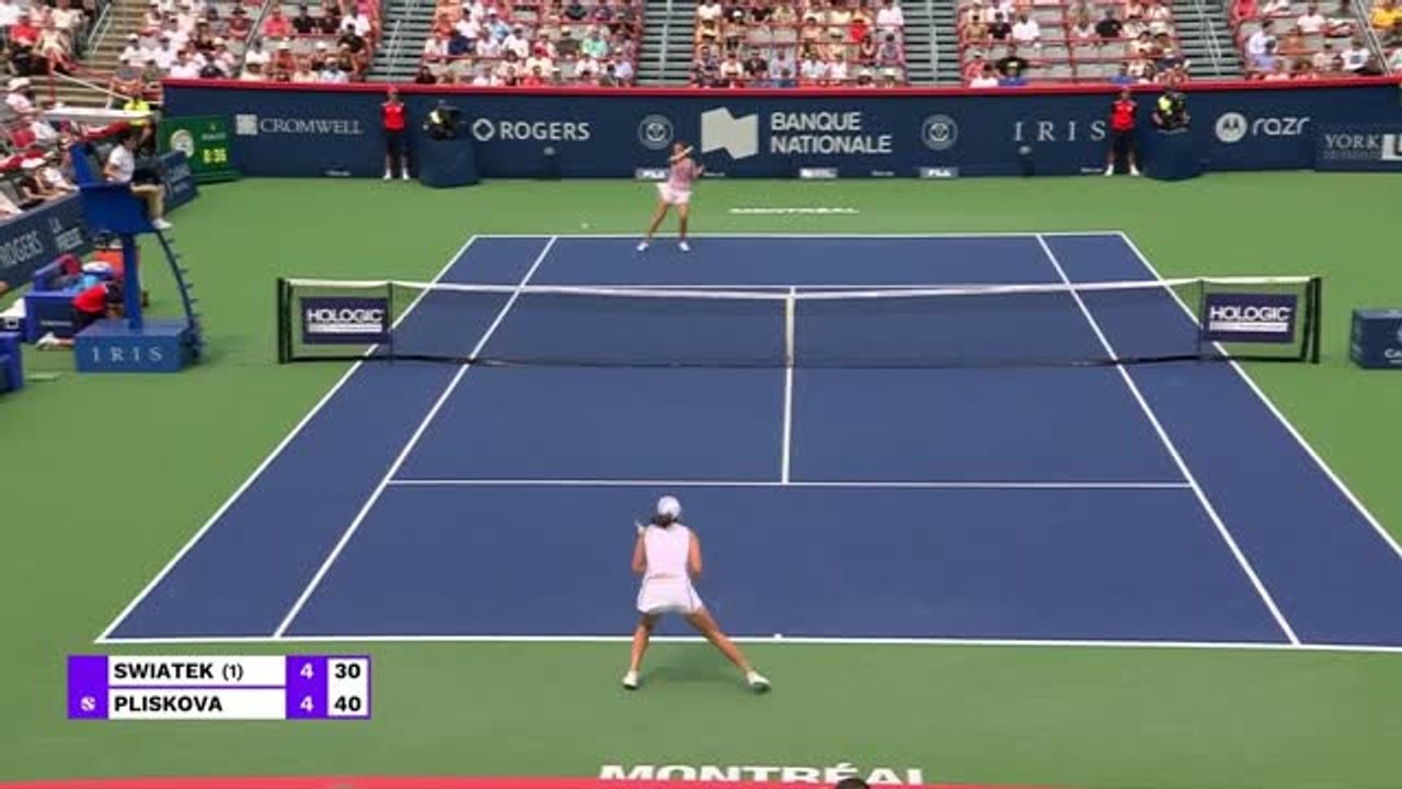 Swiatek beats Pliskova to continue winning streak