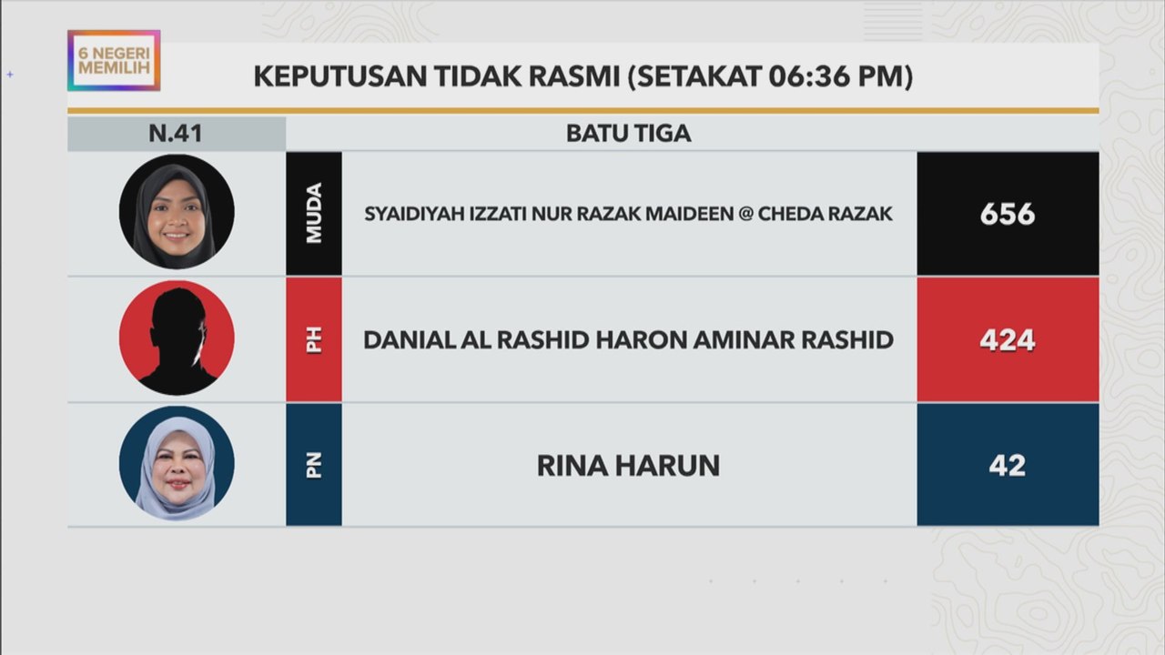 Keputusan tidak rasmi Batu Tiga setakat jam 6:36PM
