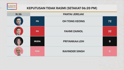 Keputusan tidak rasmi Pantai Jerajak setakat jam 6:20PM