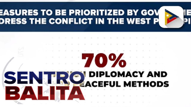 70% ng mga Pilipino, nais na tugunan ang isyu sa WPS sa pamamagitan ng diplomasya batay sa survey ng OCTA