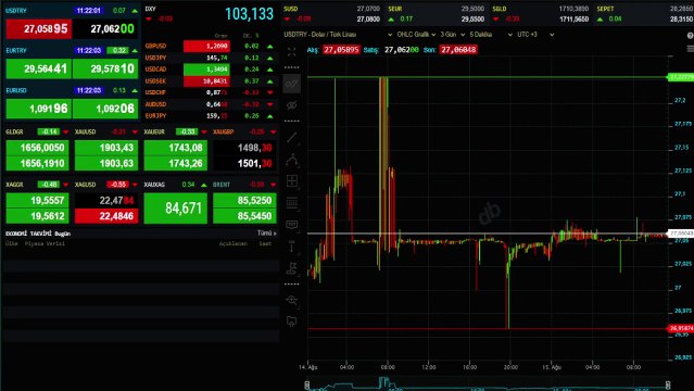 Dolar kaç TL oldu, 1 Dolar kaç lira? Dolar kuru bugün ne kadar oldu? 15 Ağustos dolar kaç TL?