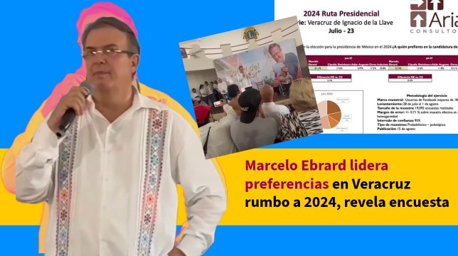 Marcelo Ebrard lidera preferencias en Veracruz rumbo a 2024, revela encuesta