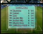 Coventry City 2001/02 Season Review