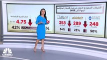 الخسائر المتراكمة للشركات المدرجة بالسوق السعودي ترتفع 22%.. و 