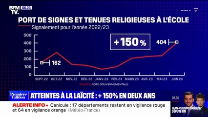 Les atteintes à la laïcité à l'école ont augmenté de 150% en deux ans