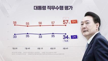"尹 지지율, 긍정 34%...국민의힘 34%·민주당 32%" [갤럽] / YTN