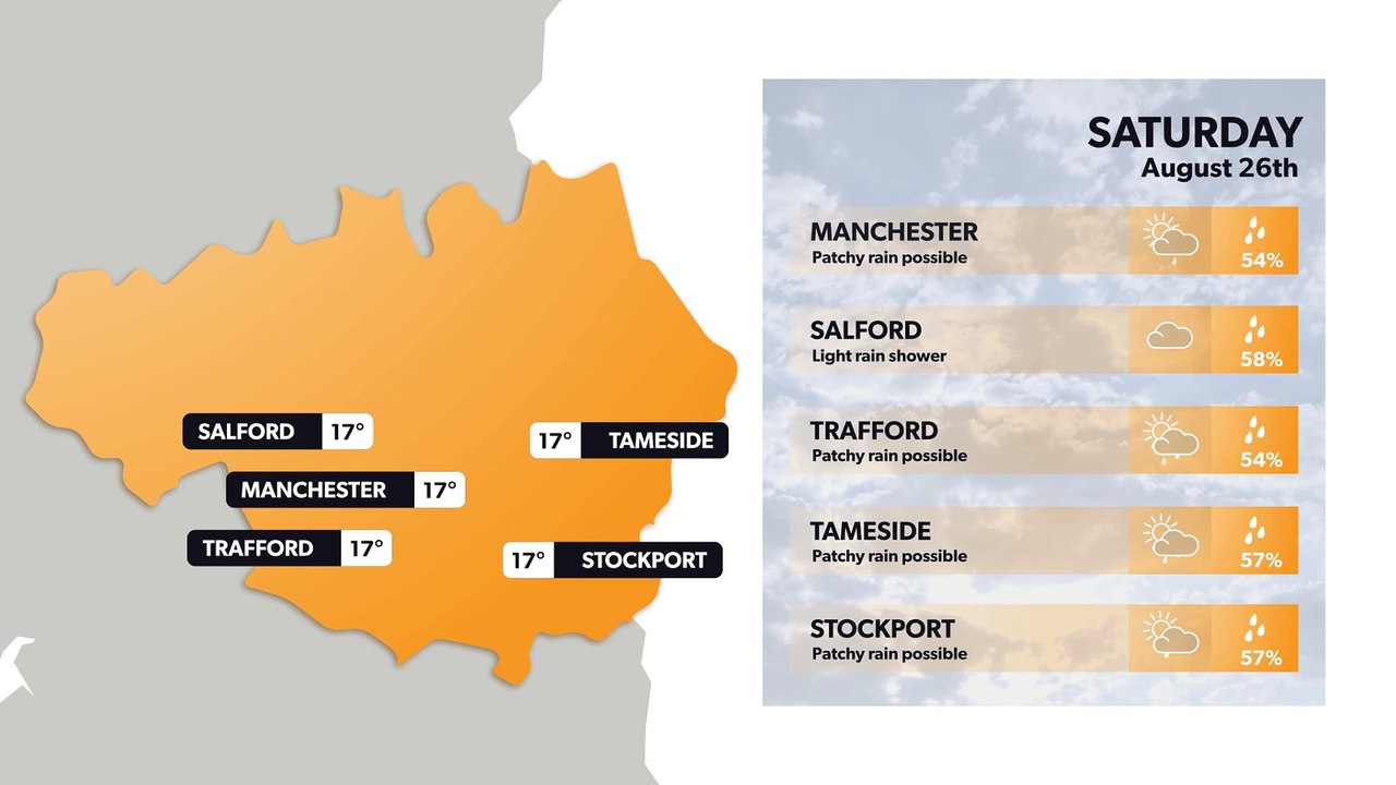 Manchester weather forecast 25 August and weekend