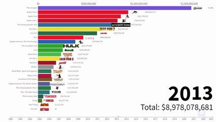 Top Marvel Highly Paid Movies of All Time (2002 - 2023)