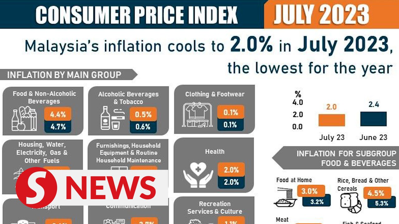 Malaysia’s inflation rate eases to 2% in July, says Economy Minister