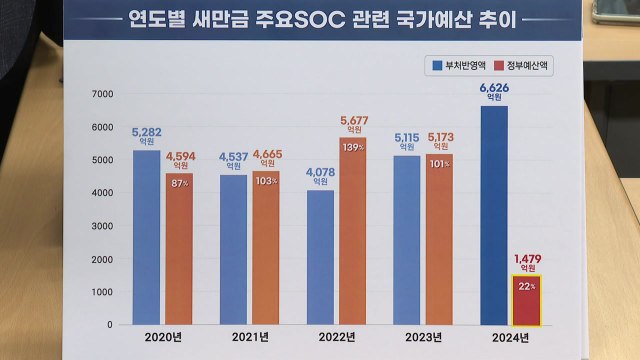 [전북] 잼버리 여파 새만금 예산 거의 삭감...전북도 참담·당혹 / YTN
