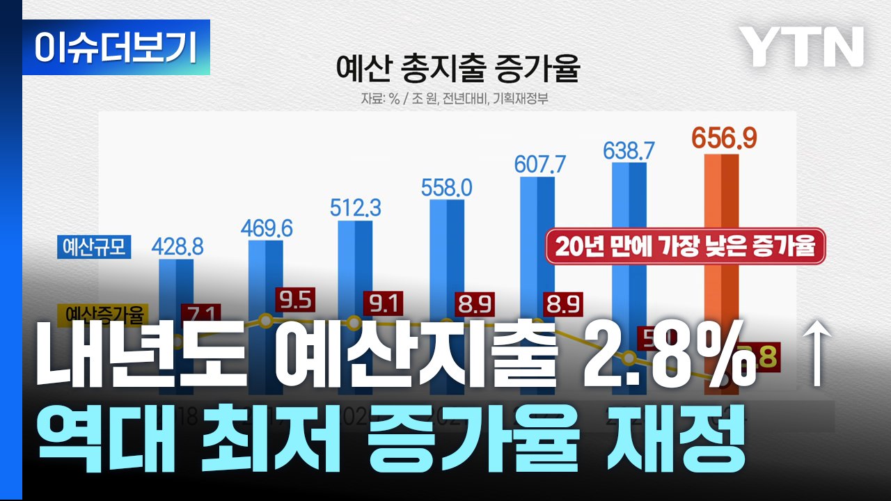 [굿모닝경제] 내년도 예산 증가율 '역대 최저'...허리띠 졸라맨다 / YTN