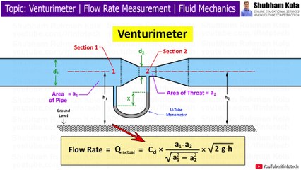Venturi Meter: Working Principle and Derivation | Flow Meter | Fluid Mechanics | Shubham Kola