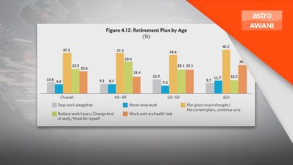 Kaji Selidik MARS: 60 peratus responden langsung tidak kisah tentang persaraan
