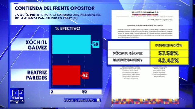 Encuestas del Financiero anticiparon los resultados del sondeo del FAM