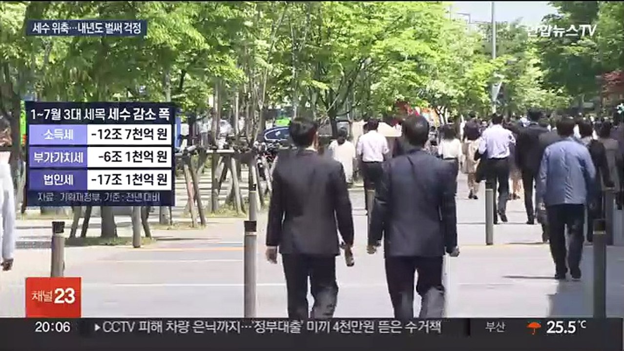 7월까지 43조 덜 걷혔다…세수 감소폭 갈수록 커져