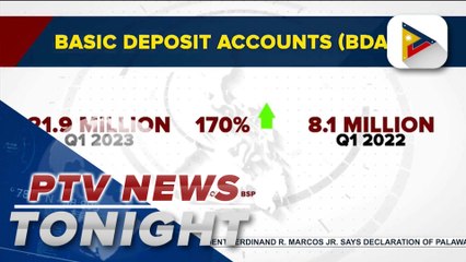 Basic deposit accounts up by 170% in Q1 2023