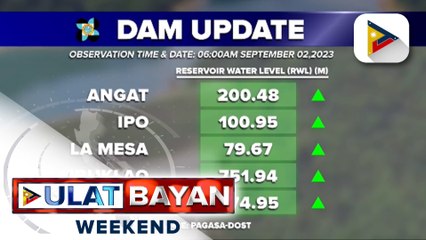 Tatlong dam sa Luzon, patuloy na nagpapakawala ng tubig ngayong araw