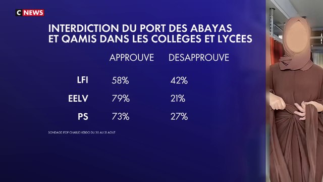 Interdiction de l'abaya : Une décision qui ne fait pas l'unanimité