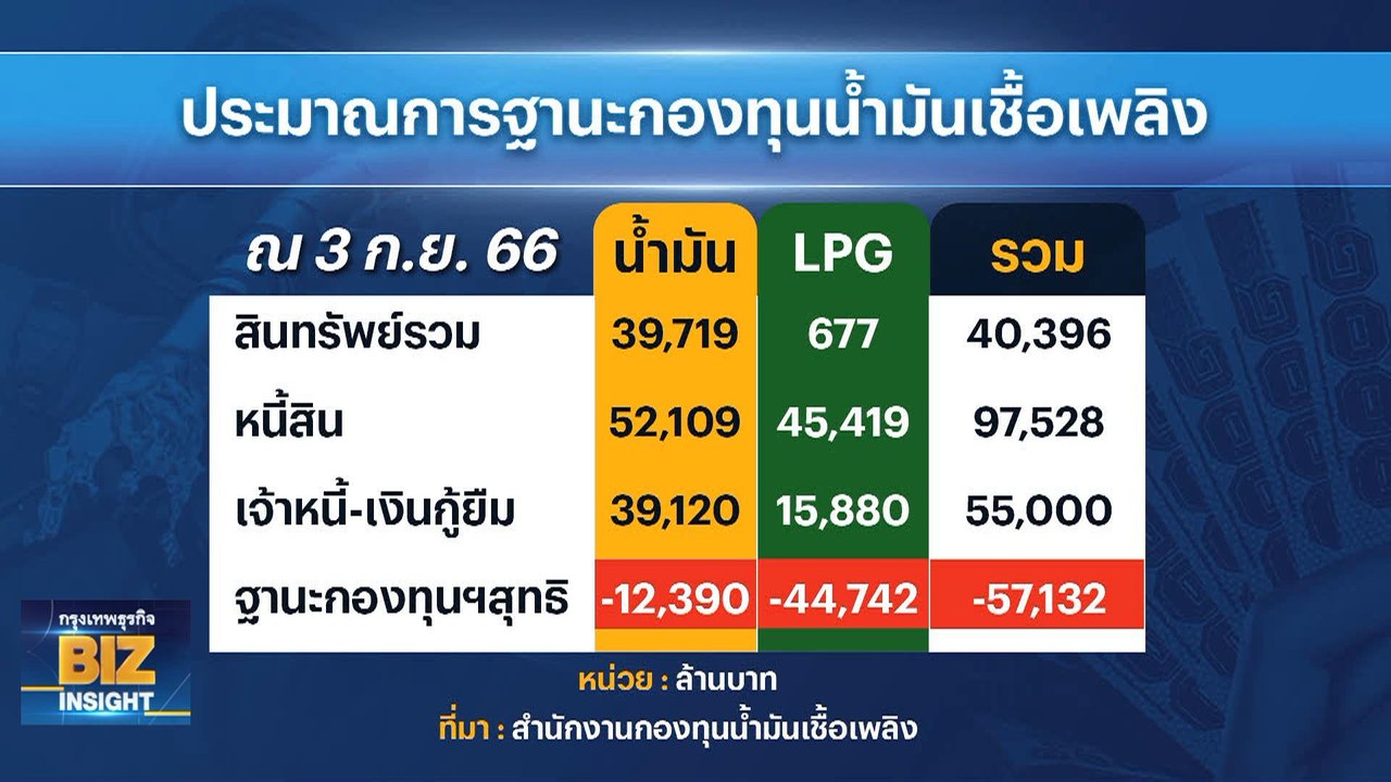 พลังงานการันตี ครม. นัดแรกลด ‘น้ำมัน-ไฟฟ้า’