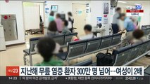 지난해 무릎 염증 환자 300만명 넘어…여성이 2배