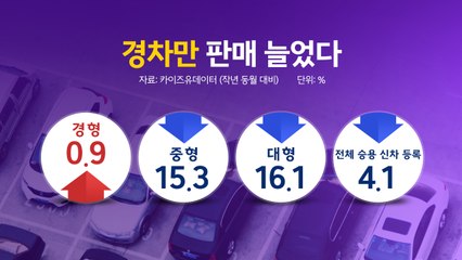 국산 신차 등록 '톱10'중 경차 3대...불황에 경차 인기 살아나 [앵커리포트] / YTN
