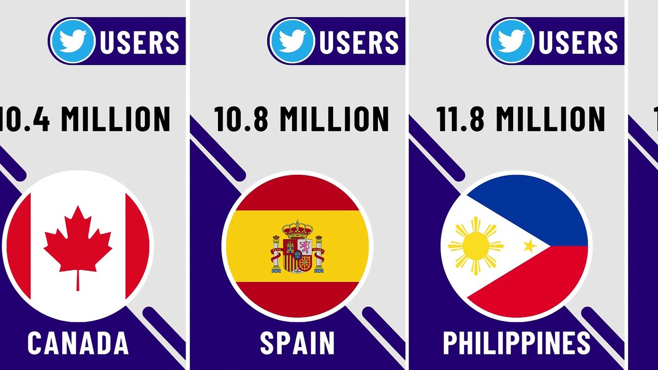 Twitter Users by Country 2023 Part # 01 ||  List Of Twitter Accounts By Country || Statistics Space