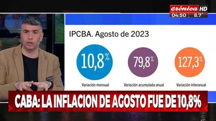 La inflación de agosto fue de un 10,8% en la ciudad de Buenos Aires