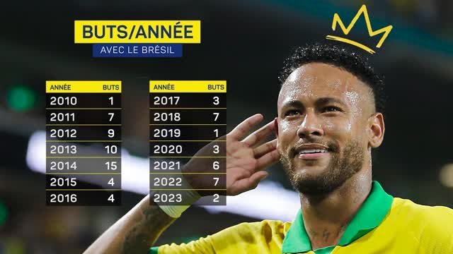 Brésil - Le prince Neymar dépasse le roi Pelé