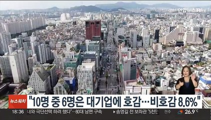 "국민 10명 중 6명은 대기업에 호감…비호감은 8.6%"