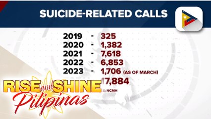 Natanggap na suicide-related calls ng NCMH mula noong 2019, aabot sa halos 18,000