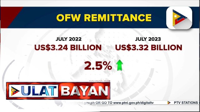 BSP: Personal remittance ng OFWs nitong Hulyo, tumaas