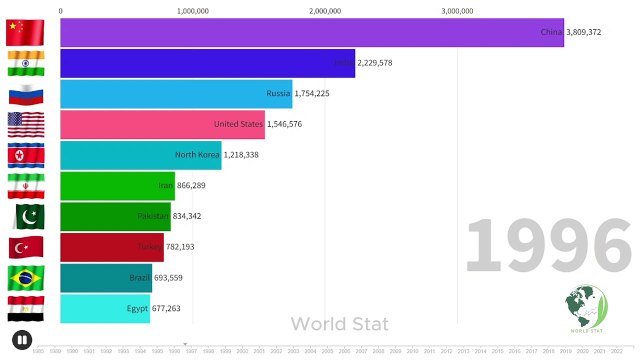 Top 10 Largest Armies in the World | 1985-2023 | A Military Power Ranking | Powerful Army