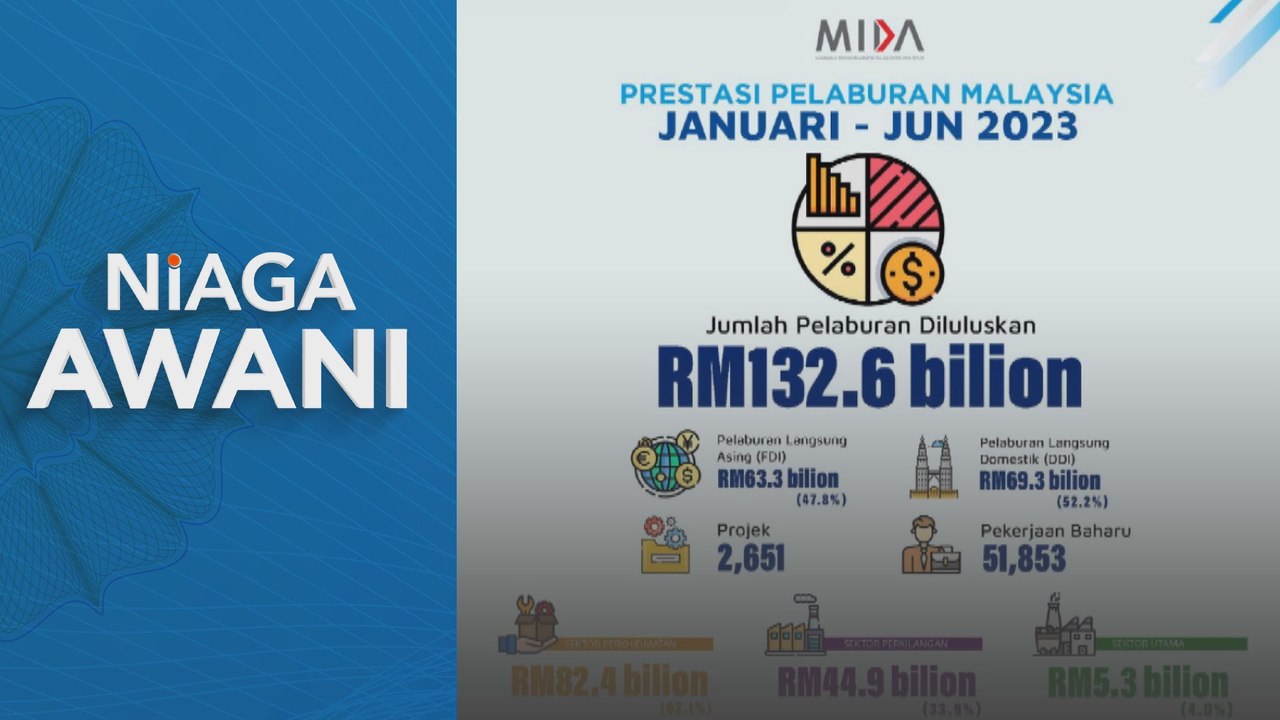 Malaysia catat RM132.6 bilion pelaburan diluluskan pada 1H2023