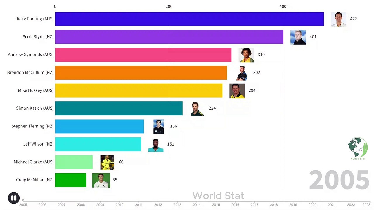 Top 10 ICC T20 Batsmen 20052023 ICC T20 Rankings 2023 Cricket