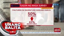 OCTA Research: Bilang ng pamilyang Pilipino na itinuturing na mahirap sila, tumaas sa second quarter ng 2023 | UB