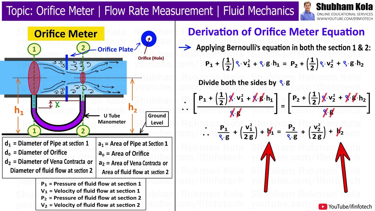 Orifice Meter Working Principle Derive Equation of Discharge Fluid