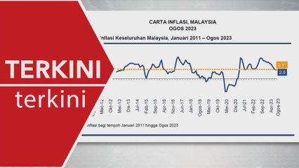 [TERKINI] Inflasi Malaysia kekal 2.0 peratus pada Ogos 2023
