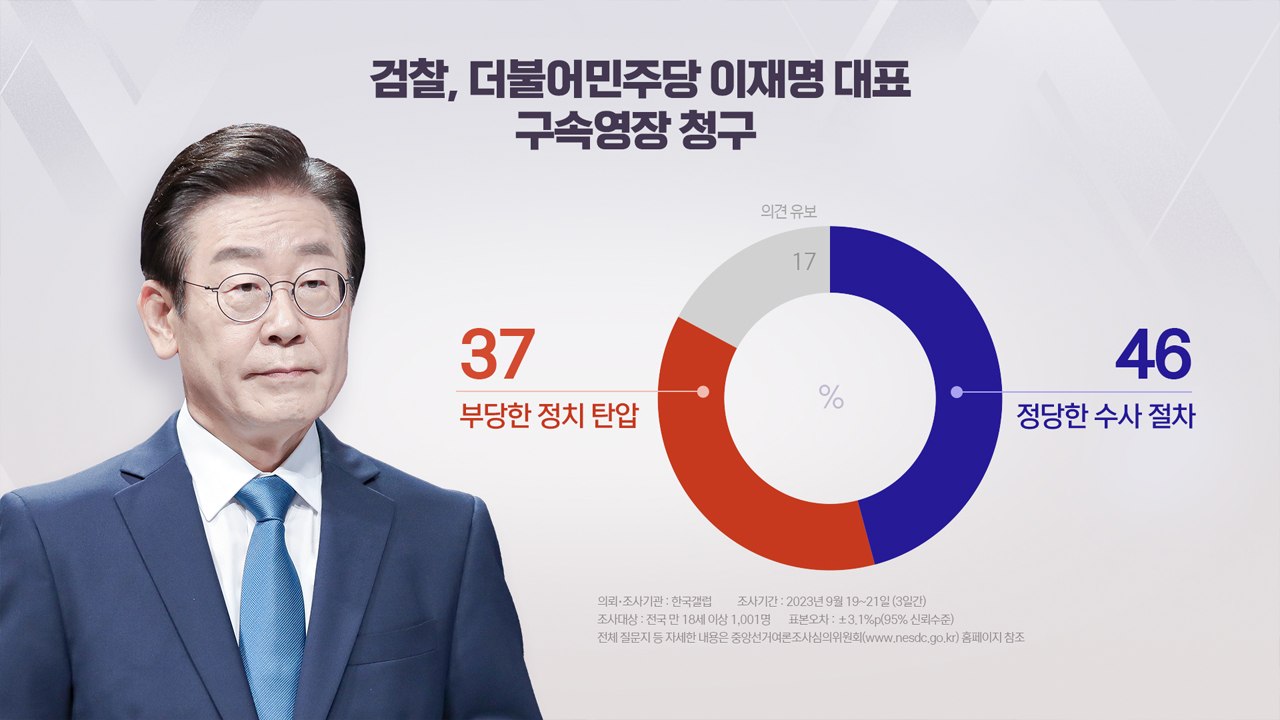"이재명 영장 청구 '정당 절차' 46% vs '정치 탄압' 37%" [갤럽] / YTN