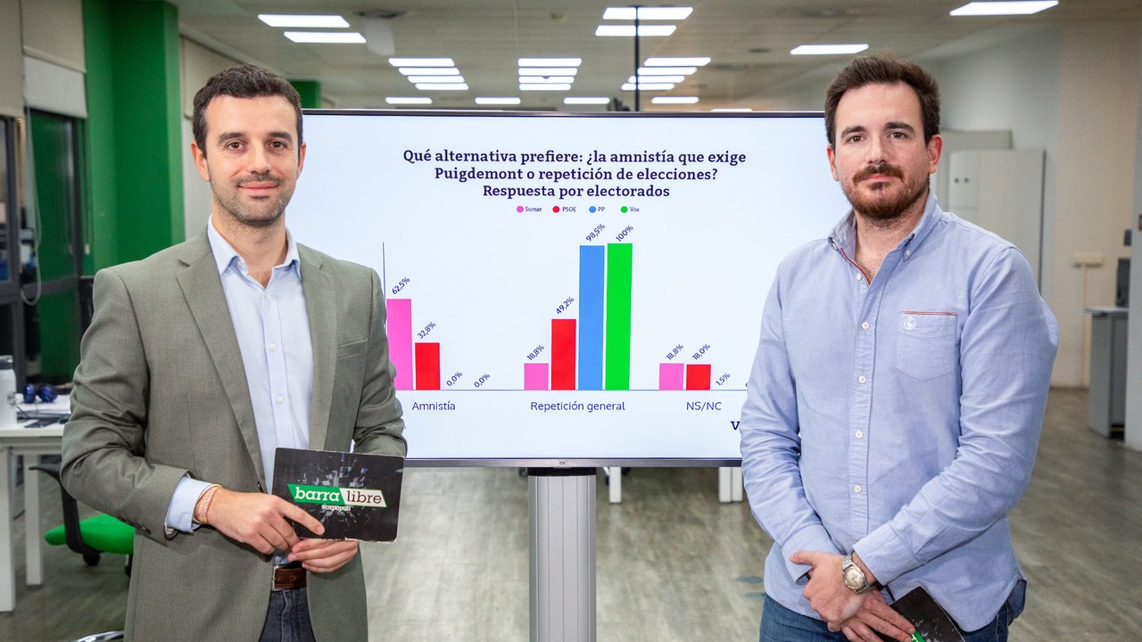 Encuesta: La mitad de votantes del PSOE rechazan la amnistía de Sánchez y quieren elecciones