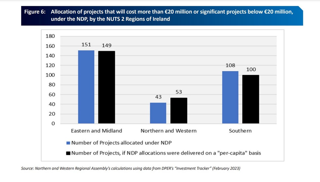 Call for €570m for north and west to boost projects including Donegal/Derry road and rail and Magee expansion